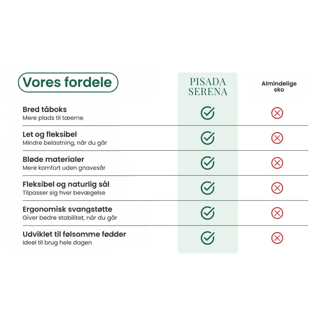 Grafik med sammenligningstabel over støvlernes fordele i forhold til almindeligt fodtøj, med grønne flueben og røde kryds 42